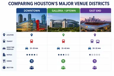 Houston convention center and major venue district comparison infographic showing Downtown Houston, Galleria Uptown, East End transportation access, hotels, and airport drive times.